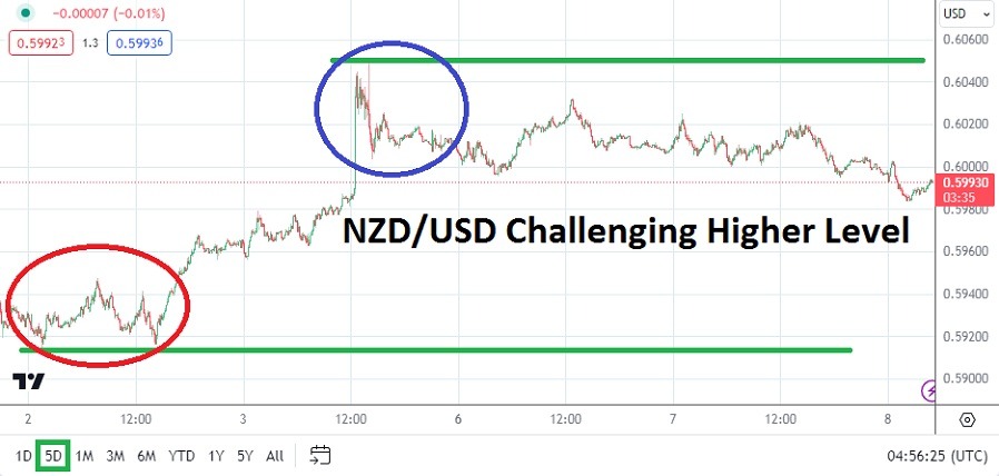 NZD/USD Analysis Today- 08/05: Speculators Eye Highs (Chart) NZD/USD Analysis Today- 08/05: Speculators Eye Highs (Chart)